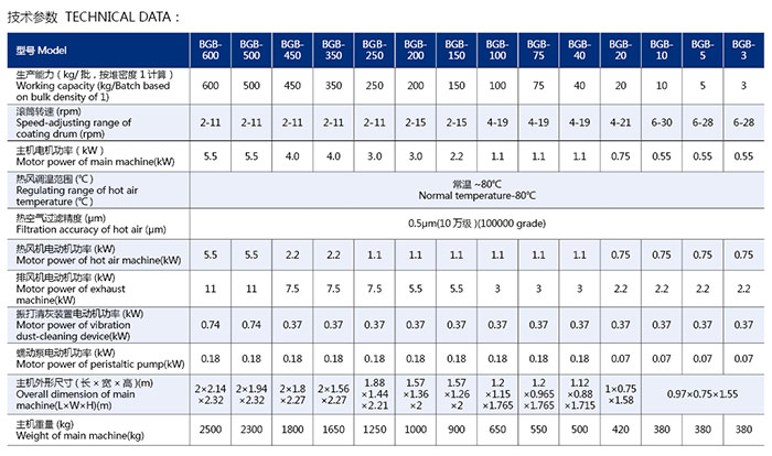 BG Series High-efficient Film Coating Machine