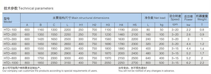 HTD Series Blender